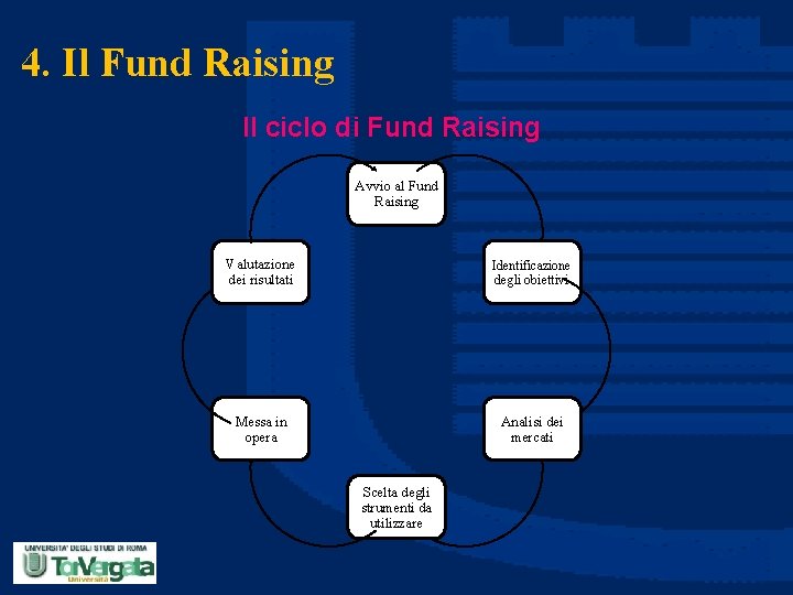 4. Il Fund Raising Il ciclo di Fund Raising Avvio al Fund Raising Valutazione