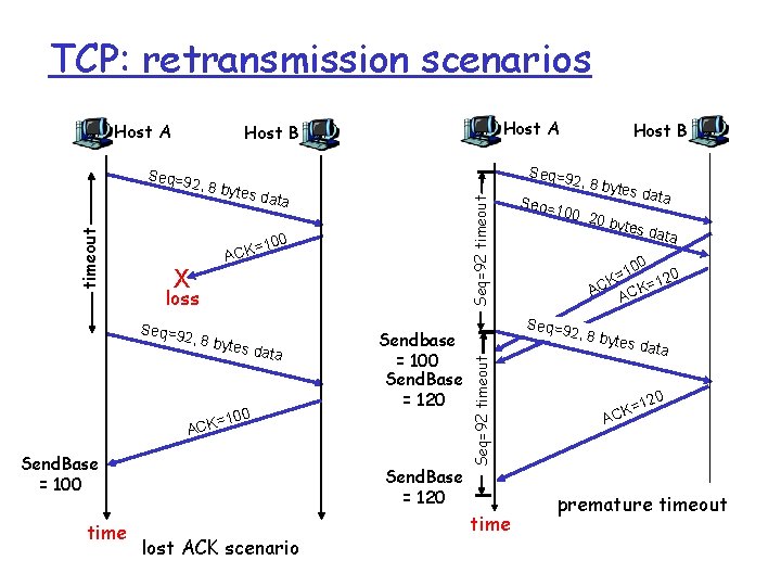 TCP: retransmission scenarios Host A 2, 8 by tes da t Seq=92 timeout a