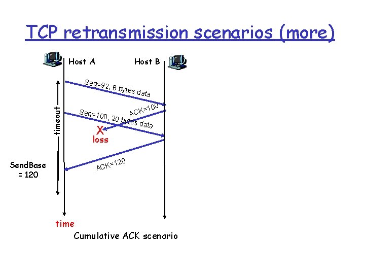 TCP retransmission scenarios (more) Host A Host B Seq=9 timeout 2, 8 by Send.