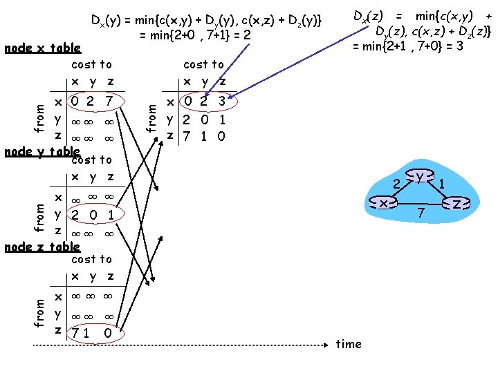 Dx(y) = min{c(x, y) + Dy(y), c(x, z) + Dz(y)} = min{2+0 , 7+1}