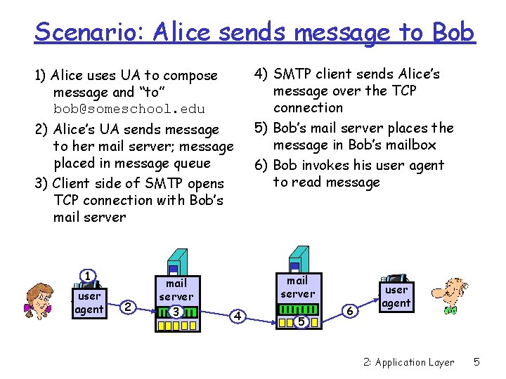 Scenario: Alice sends message to Bob 4) SMTP client sends Alice’s message over the