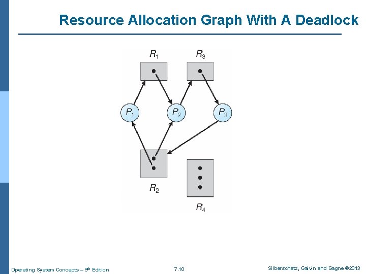 Resource Allocation Graph With A Deadlock Operating System Concepts – 9 th Edition 7. Resource Allocation Graph With A Deadlock Operating System Concepts – 9 th Edition 7.