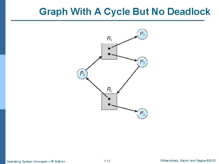 Graph With A Cycle But No Deadlock Operating System Concepts – 9 th Edition Graph With A Cycle But No Deadlock Operating System Concepts – 9 th Edition
