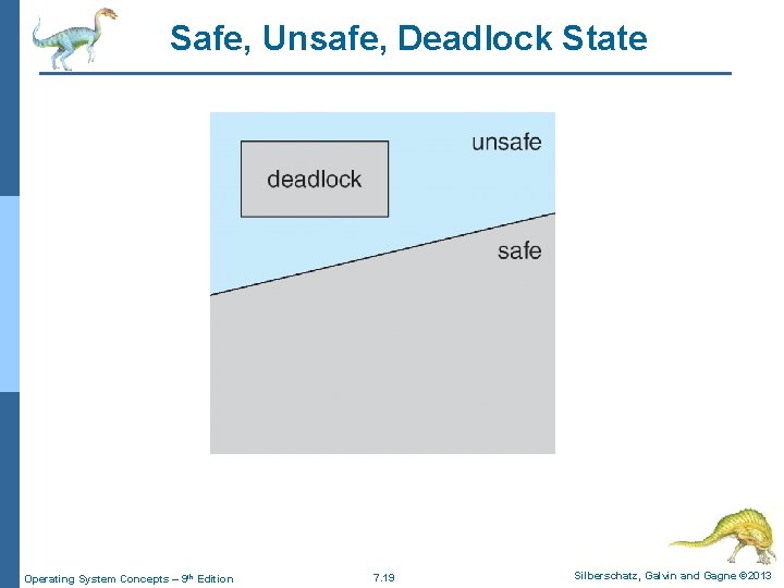 Safe, Unsafe, Deadlock State Operating System Concepts – 9 th Edition 7. 19 Silberschatz, Safe, Unsafe, Deadlock State Operating System Concepts – 9 th Edition 7. 19 Silberschatz,