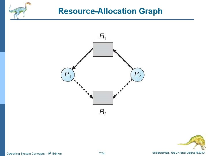 Resource-Allocation Graph Operating System Concepts – 9 th Edition 7. 24 Silberschatz, Galvin and Resource-Allocation Graph Operating System Concepts – 9 th Edition 7. 24 Silberschatz, Galvin and