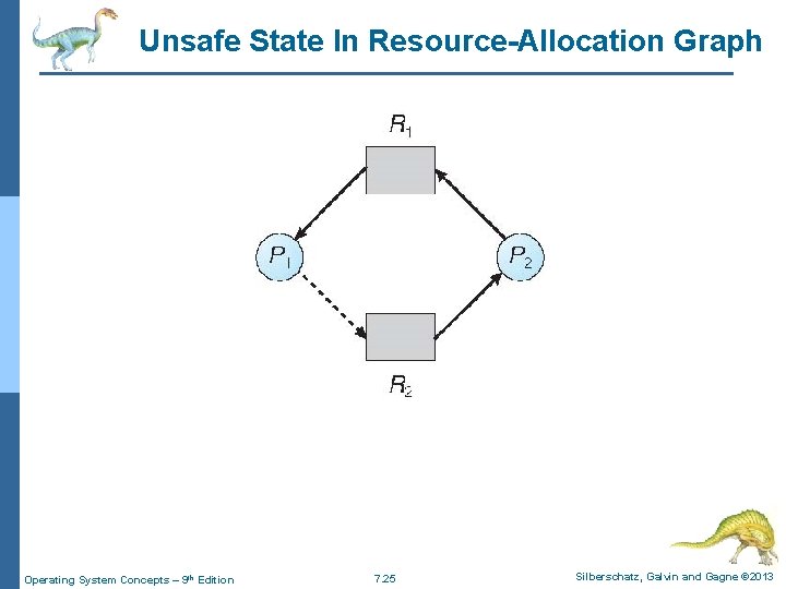Unsafe State In Resource-Allocation Graph Operating System Concepts – 9 th Edition 7. 25 Unsafe State In Resource-Allocation Graph Operating System Concepts – 9 th Edition 7. 25
