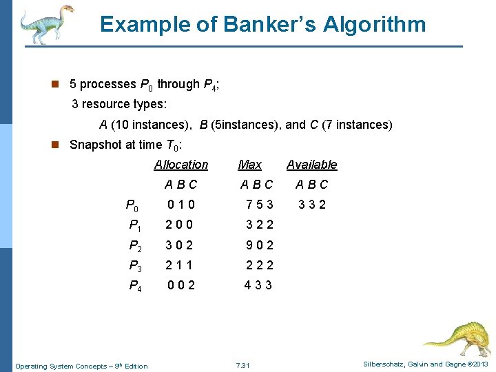 Example of Banker’s Algorithm n 5 processes P 0 through P 4; 3 resource Example of Banker’s Algorithm n 5 processes P 0 through P 4; 3 resource