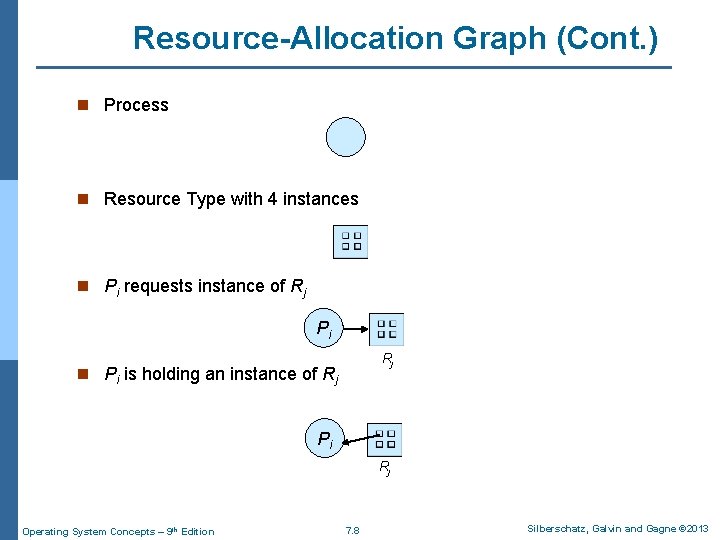 Resource-Allocation Graph (Cont. ) n Process n Resource Type with 4 instances n Pi Resource-Allocation Graph (Cont. ) n Process n Resource Type with 4 instances n Pi