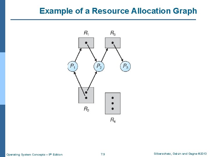 Example of a Resource Allocation Graph Operating System Concepts – 9 th Edition 7. Example of a Resource Allocation Graph Operating System Concepts – 9 th Edition 7.