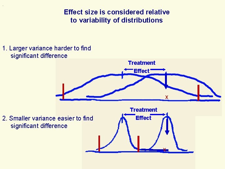 . Effect size is considered relative to variability of distributions 1. Larger variance harder . Effect size is considered relative to variability of distributions 1. Larger variance harder
