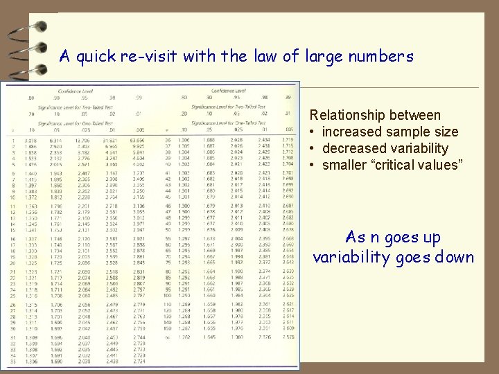 A quick re-visit with the law of large numbers Relationship between • increased sample