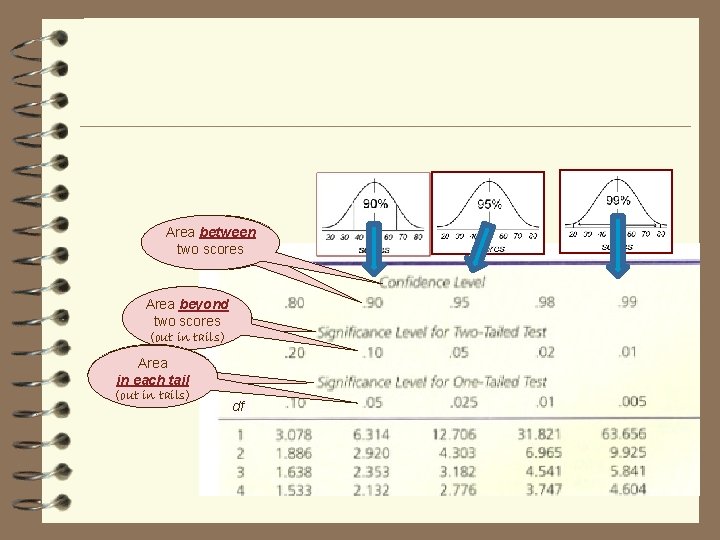 Areabetween two twoscores Area beyond two scores (out in tails) Area in each tail