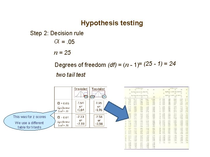 Hypothesis testing Step 2: Decision rule =. 05 n = 25 Degrees of freedom Hypothesis testing Step 2: Decision rule =. 05 n = 25 Degrees of freedom