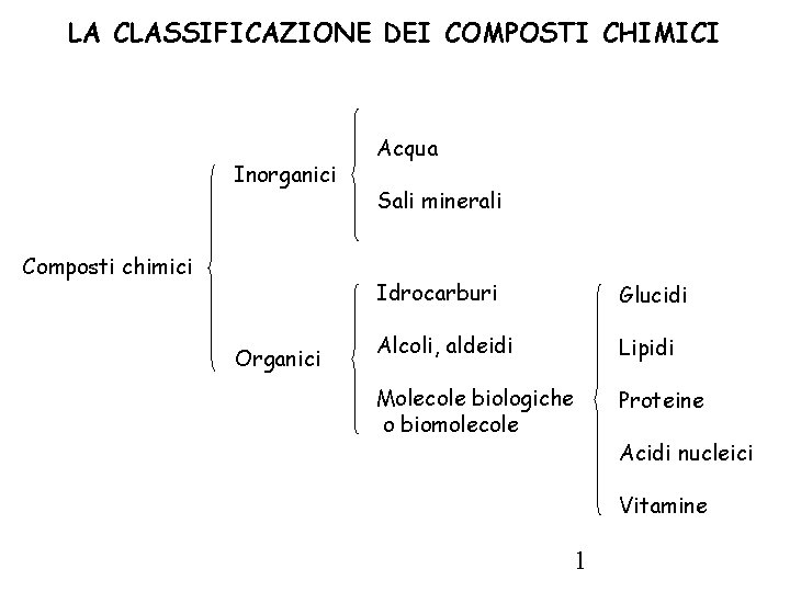 LA CLASSIFICAZIONE DEI COMPOSTI CHIMICI Inorganici Composti chimici Organici Acqua Sali minerali Idrocarburi Glucidi