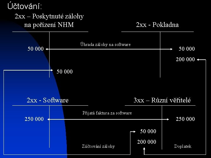 Účtování: 2 xx – Poskytnuté zálohy na pořízení NHM 2 xx - Pokladna Úhrada