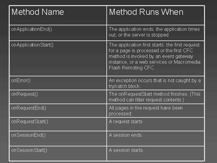 Method Name Method Runs When on. Application. End() The application ends: the application times