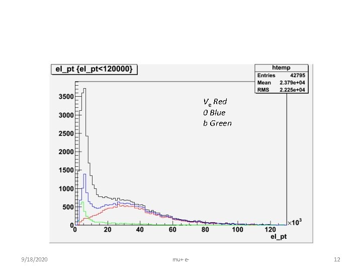 Ve Red 0 Blue b Green 9/18/2020 mu+ e- 12 