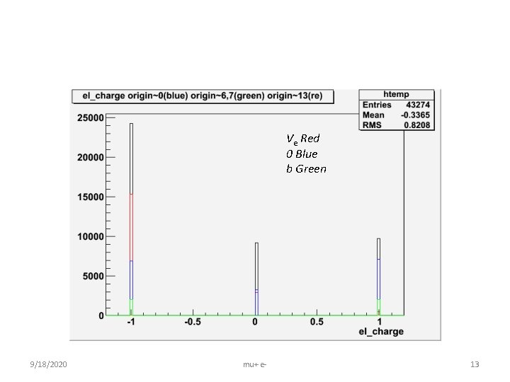 Ve Red 0 Blue b Green 9/18/2020 mu+ e- 13 