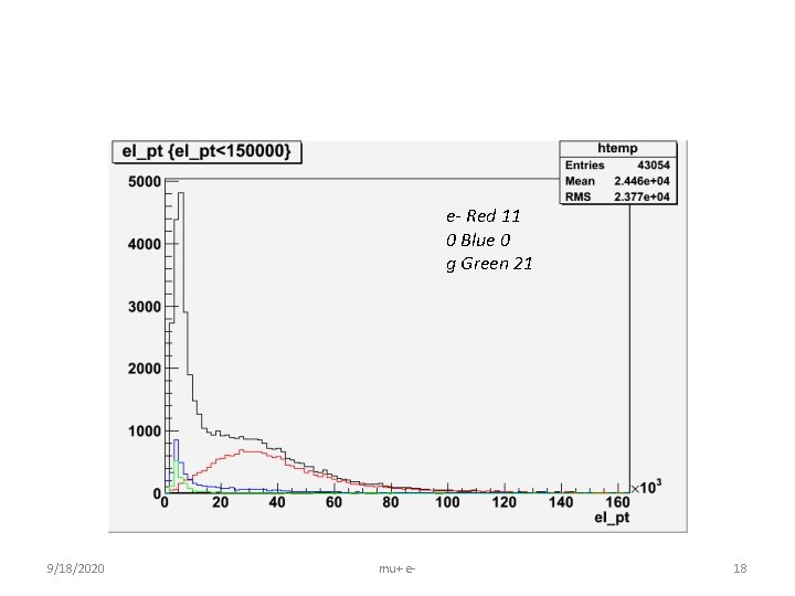 e- Red 11 0 Blue 0 g Green 21 9/18/2020 mu+ e- 18 