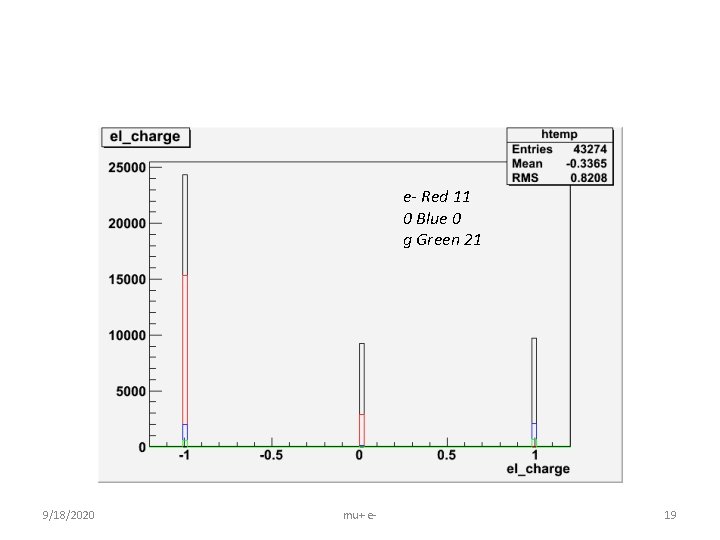 e- Red 11 0 Blue 0 g Green 21 9/18/2020 mu+ e- 19 