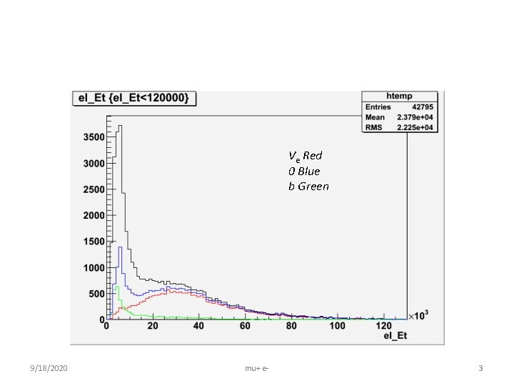 Ve Red 0 Blue b Green 9/18/2020 mu+ e- 3 
