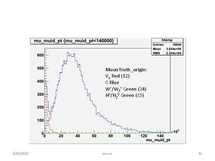 Muon. Truth_origin: Ve Red (12) 0 Blue W’/W 2+ Green (34) H 0/H 20