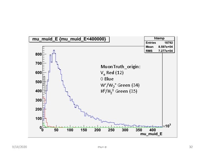 Muon. Truth_origin: Ve Red (12) 0 Blue W’/W 2+ Green (34) H 0/H 20