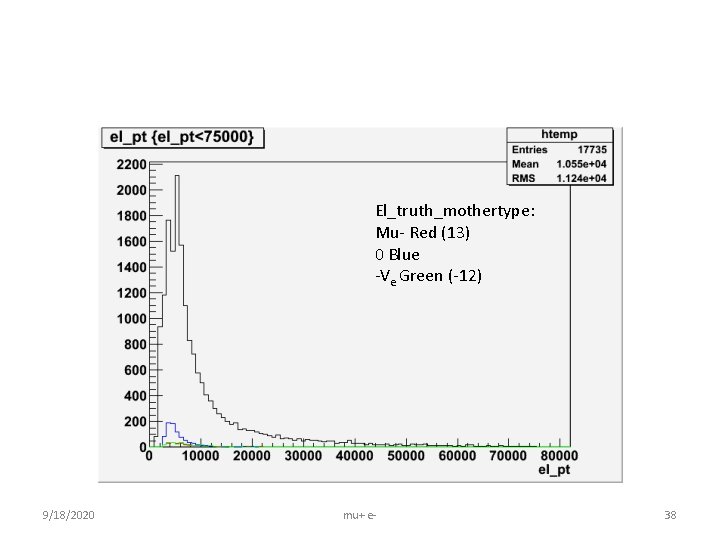 El_truth_mothertype: Mu- Red (13) 0 Blue -Ve Green (-12) 9/18/2020 mu+ e- 38 