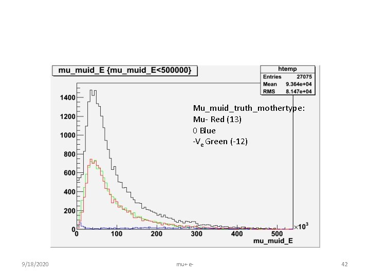 Mu_muid_truth_mothertype: Mu- Red (13) 0 Blue -Ve Green (-12) 9/18/2020 mu+ e- 42 