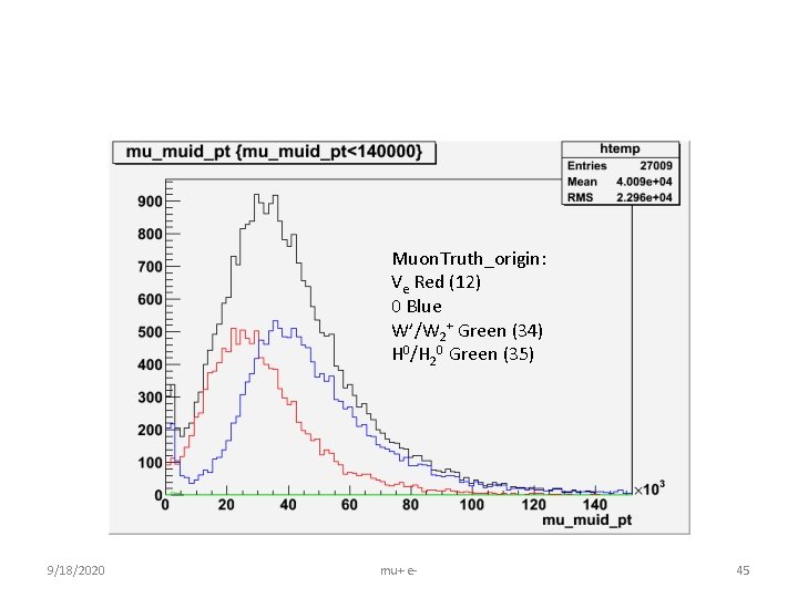 Muon. Truth_origin: Ve Red (12) 0 Blue W’/W 2+ Green (34) H 0/H 20