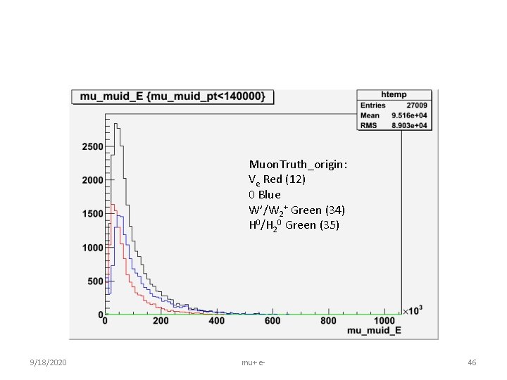 Muon. Truth_origin: Ve Red (12) 0 Blue W’/W 2+ Green (34) H 0/H 20