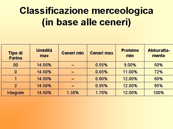 Classificazione merceologica (in base alle ceneri) Umidità max Ceneri min Ceneri max Proteine min