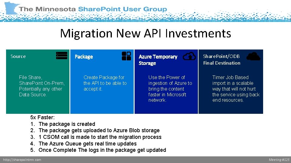 Migration New API Investments Source Share. Point/ODB Final Destination File Share, Share. Point On-Prem,