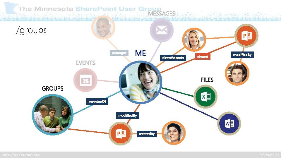 /groups http: //sharepointmn. com Meeting #125 