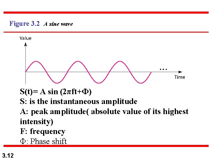 Figure 3. 2 A sine wave S(t)= A sin (2πft+Φ) S: is the instantaneous Figure 3. 2 A sine wave S(t)= A sin (2πft+Φ) S: is the instantaneous