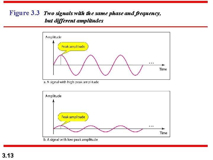 Figure 3. 3 Two signals with the same phase and frequency, but different amplitudes Figure 3. 3 Two signals with the same phase and frequency, but different amplitudes