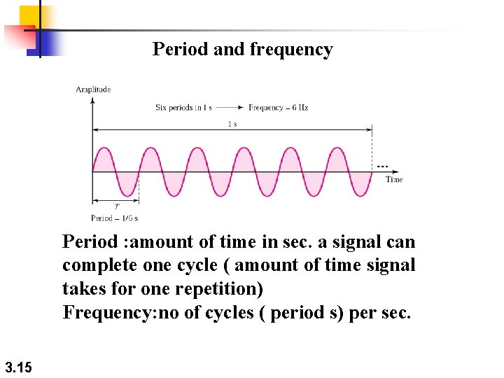 Period and frequency Period : amount of time in sec. a signal can complete Period and frequency Period : amount of time in sec. a signal can complete