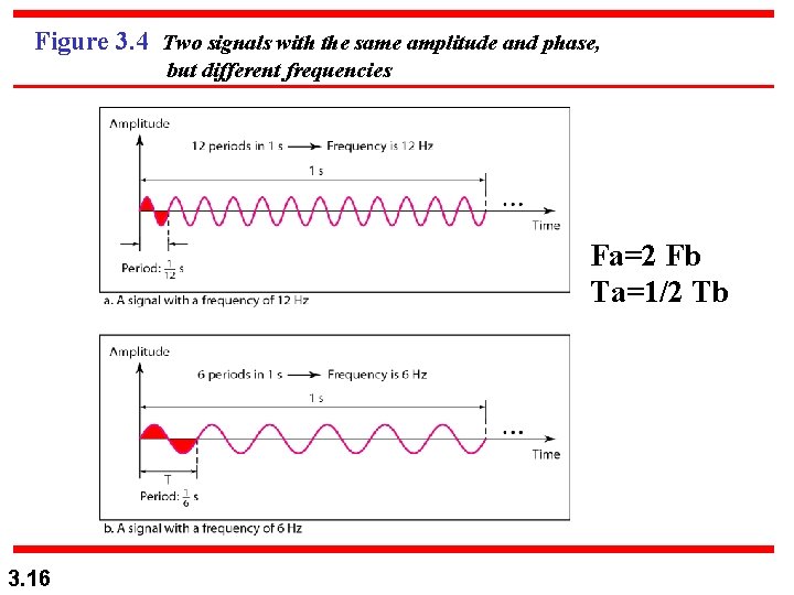 Figure 3. 4 Two signals with the same amplitude and phase, but different frequencies Figure 3. 4 Two signals with the same amplitude and phase, but different frequencies