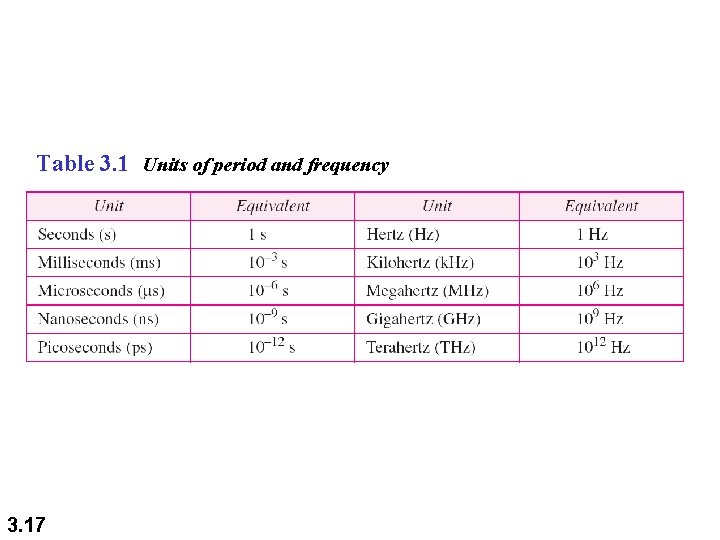 Table 3. 1 Units of period and frequency 3. 17 Table 3. 1 Units of period and frequency 3. 17