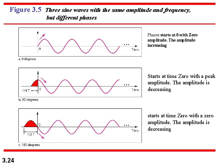 Figure 3. 5 Three sine waves with the same amplitude and frequency, but different Figure 3. 5 Three sine waves with the same amplitude and frequency, but different