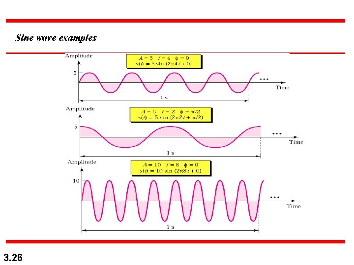 Sine wave examples 3. 26 Sine wave examples 3. 26