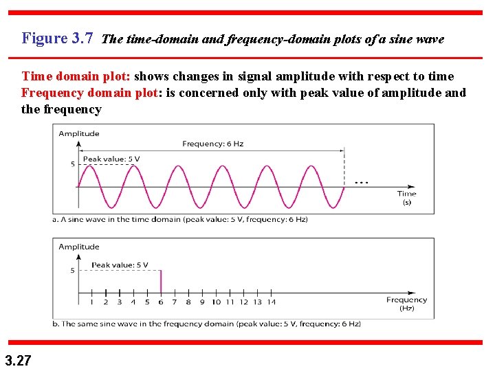 Figure 3. 7 The time-domain and frequency-domain plots of a sine wave Time domain Figure 3. 7 The time-domain and frequency-domain plots of a sine wave Time domain