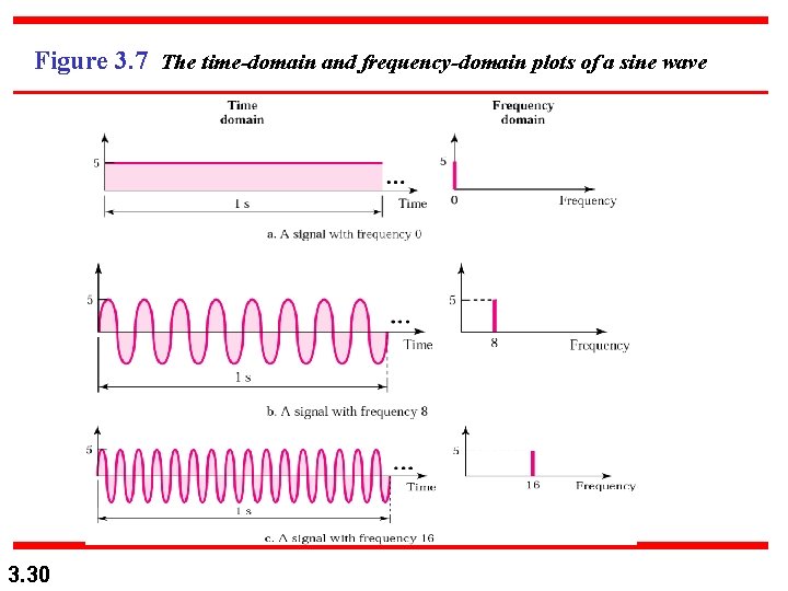 Figure 3. 7 The time-domain and frequency-domain plots of a sine wave 3. 30 Figure 3. 7 The time-domain and frequency-domain plots of a sine wave 3. 30
