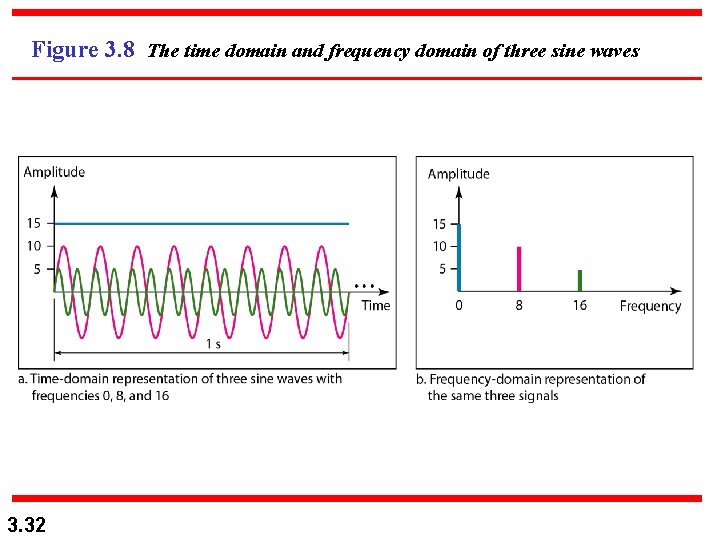 Figure 3. 8 The time domain and frequency domain of three sine waves 3. Figure 3. 8 The time domain and frequency domain of three sine waves 3.