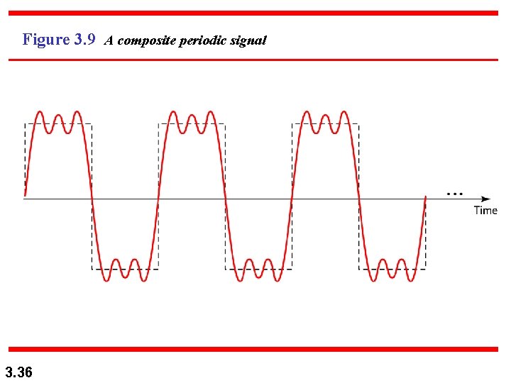 Figure 3. 9 A composite periodic signal 3. 36 Figure 3. 9 A composite periodic signal 3. 36