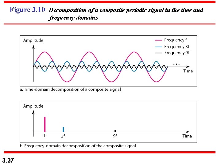 Figure 3. 10 Decomposition of a composite periodic signal in the time and frequency Figure 3. 10 Decomposition of a composite periodic signal in the time and frequency
