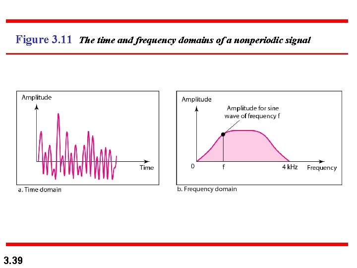 Figure 3. 11 The time and frequency domains of a nonperiodic signal 3. 39 Figure 3. 11 The time and frequency domains of a nonperiodic signal 3. 39