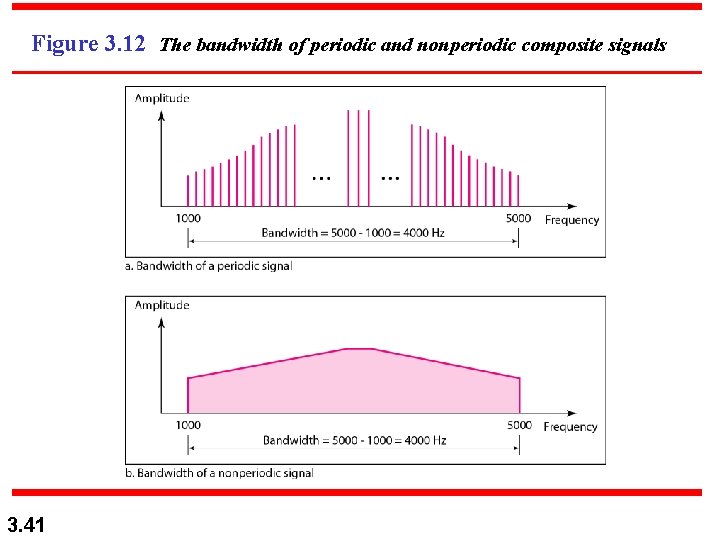 Figure 3. 12 The bandwidth of periodic and nonperiodic composite signals 3. 41 Figure 3. 12 The bandwidth of periodic and nonperiodic composite signals 3. 41