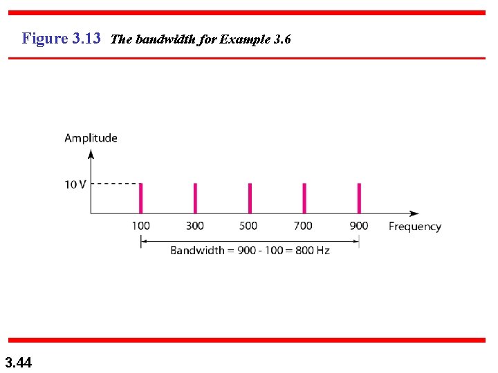 Figure 3. 13 The bandwidth for Example 3. 6 3. 44 Figure 3. 13 The bandwidth for Example 3. 6 3. 44