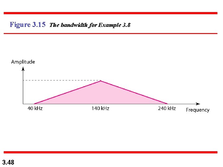 Figure 3. 15 The bandwidth for Example 3. 8 3. 48 Figure 3. 15 The bandwidth for Example 3. 8 3. 48